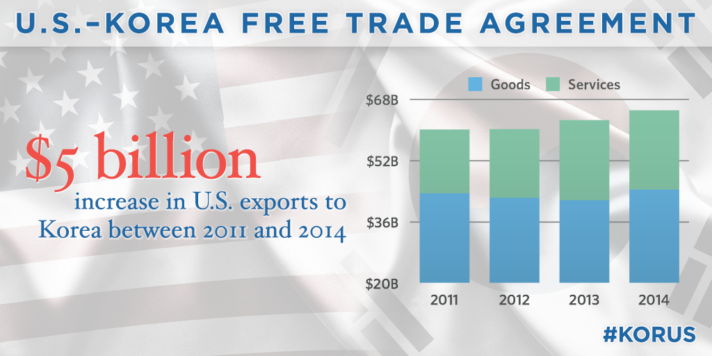 What are FTAs or Free Trade Agreements & what are its key benefits
